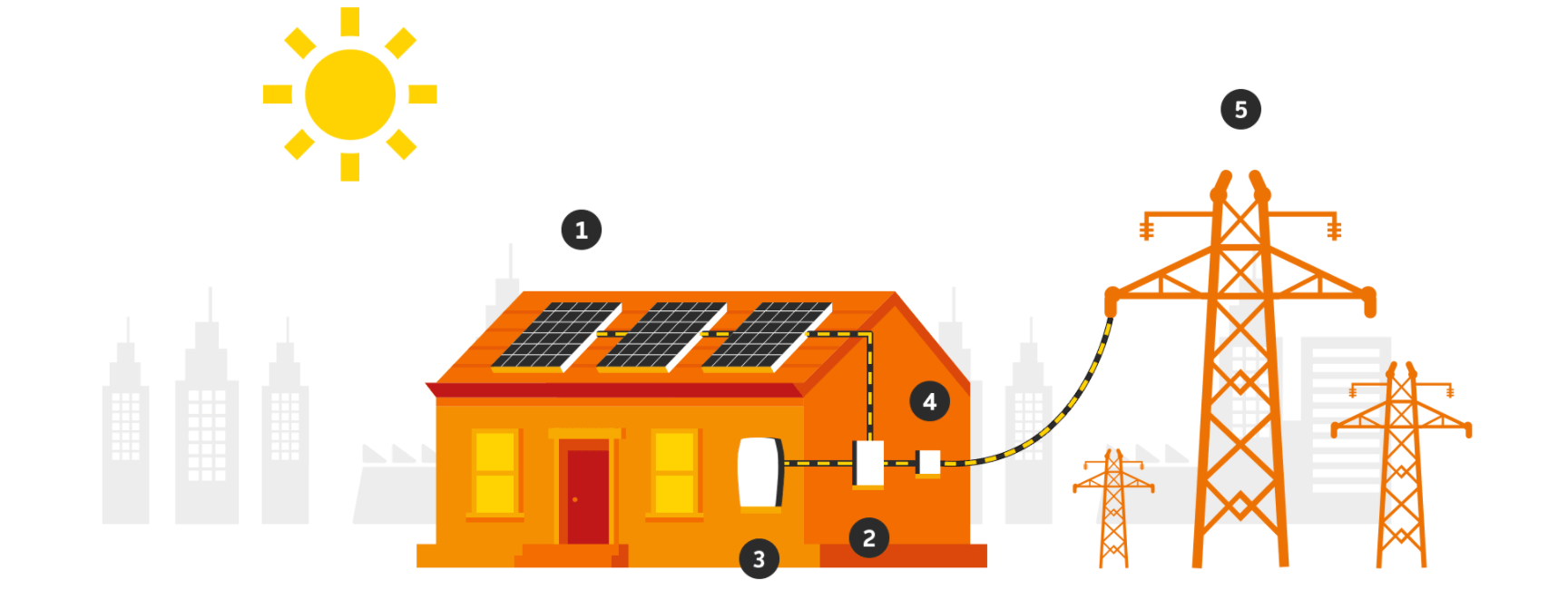 Solar Power System Solutions Working Diagram