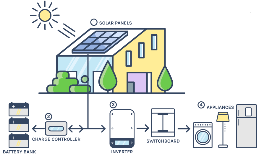 how to build solar energy system for home