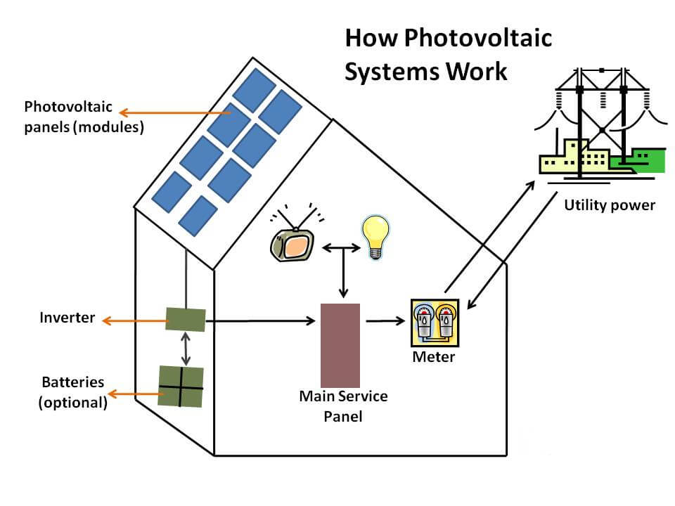 Solar Panel System for Home PV System